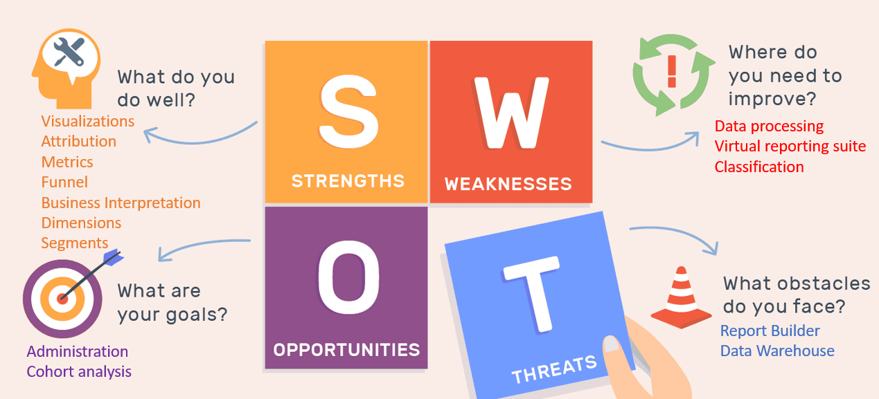  SWOT for exam preparation