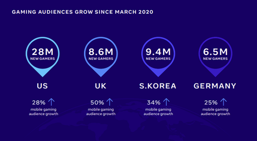 Gaming Industry Market Insights
