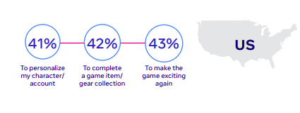 Monetization in Games