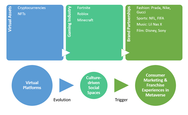 Metaverse Value Chain for Brands