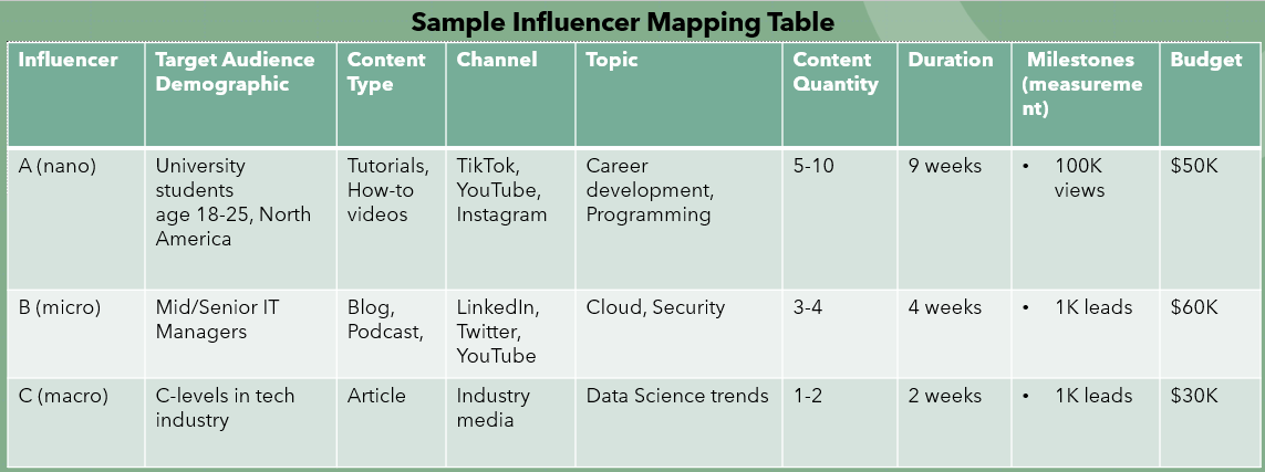 How to match influencer to different target audience