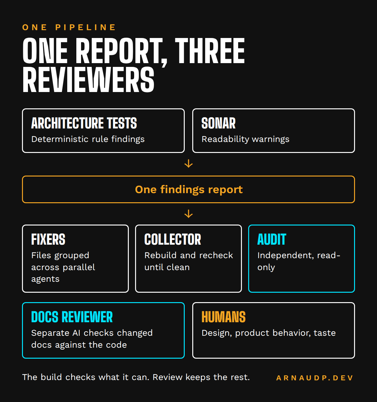 Pipeline: deterministic checks and Sonar feed one findings report; parallel fixers, a collector that rebuilds until clean and a read-only audit follow; a separate AI checks summaries against code; humans review design, behavior and taste.