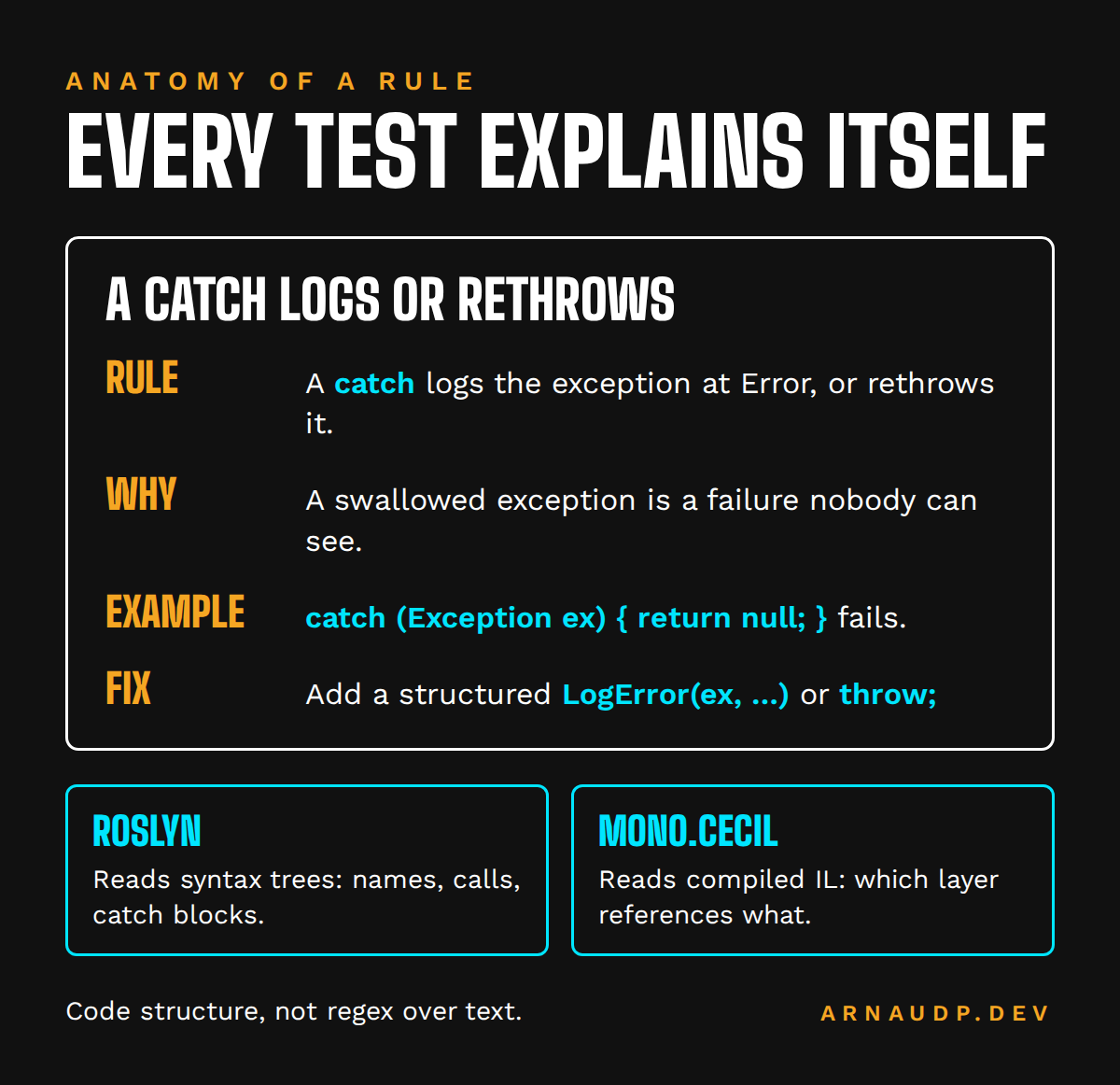 Rule card format: each architecture test states the rule, why it exists, an example and the fix, and is checked against code structure rather than regex over text.