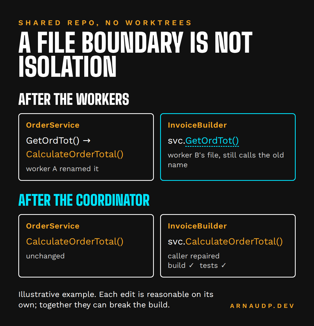 File-level edits by workers can ripple across file boundaries; the coordinator repairs those after the workers finish.