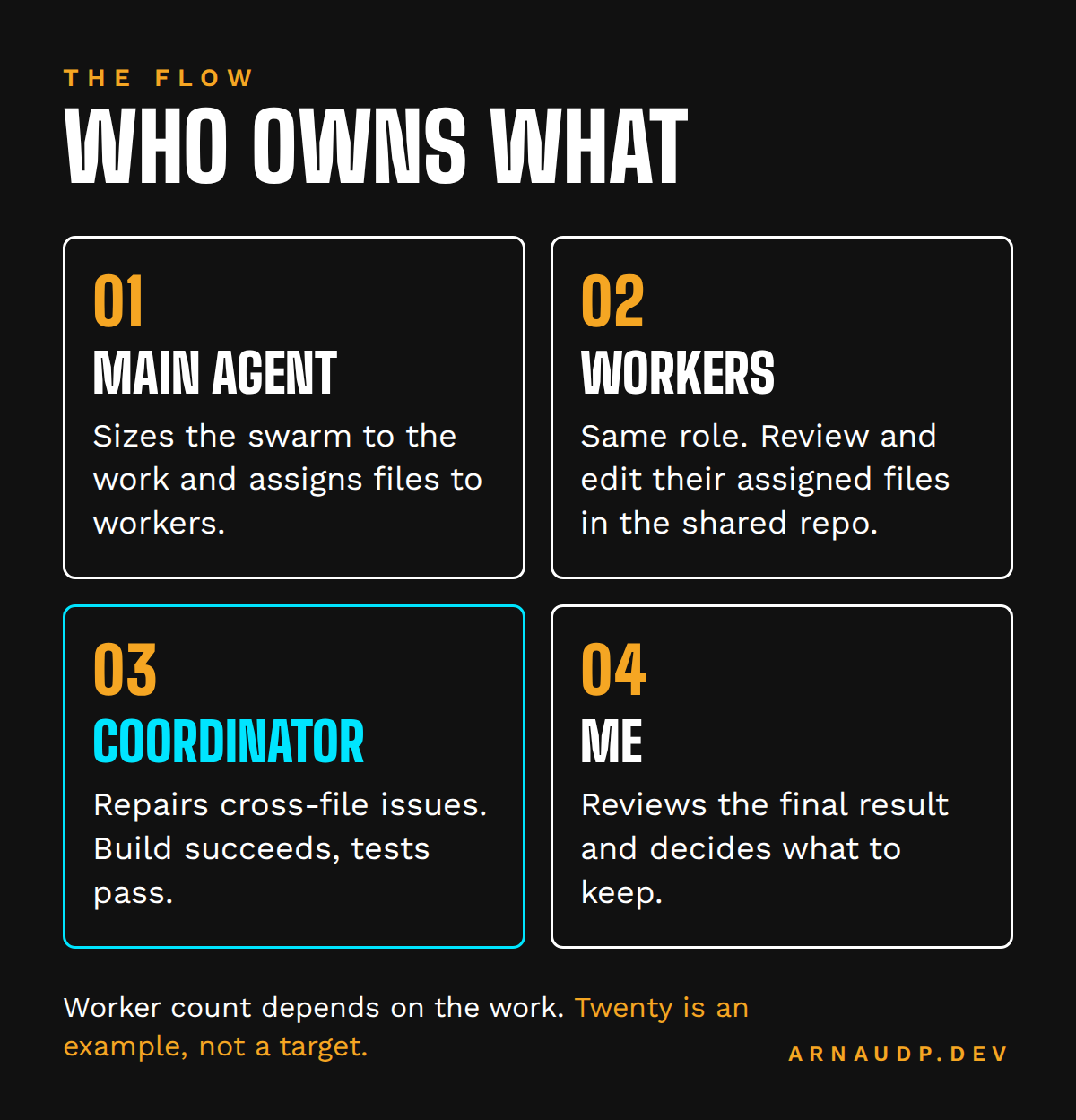 The flow: one main agent sizes and assigns, same-role workers edit their files in a shared repo, the coordinator repairs cross-file issues and gets build and tests green, then I review the result.