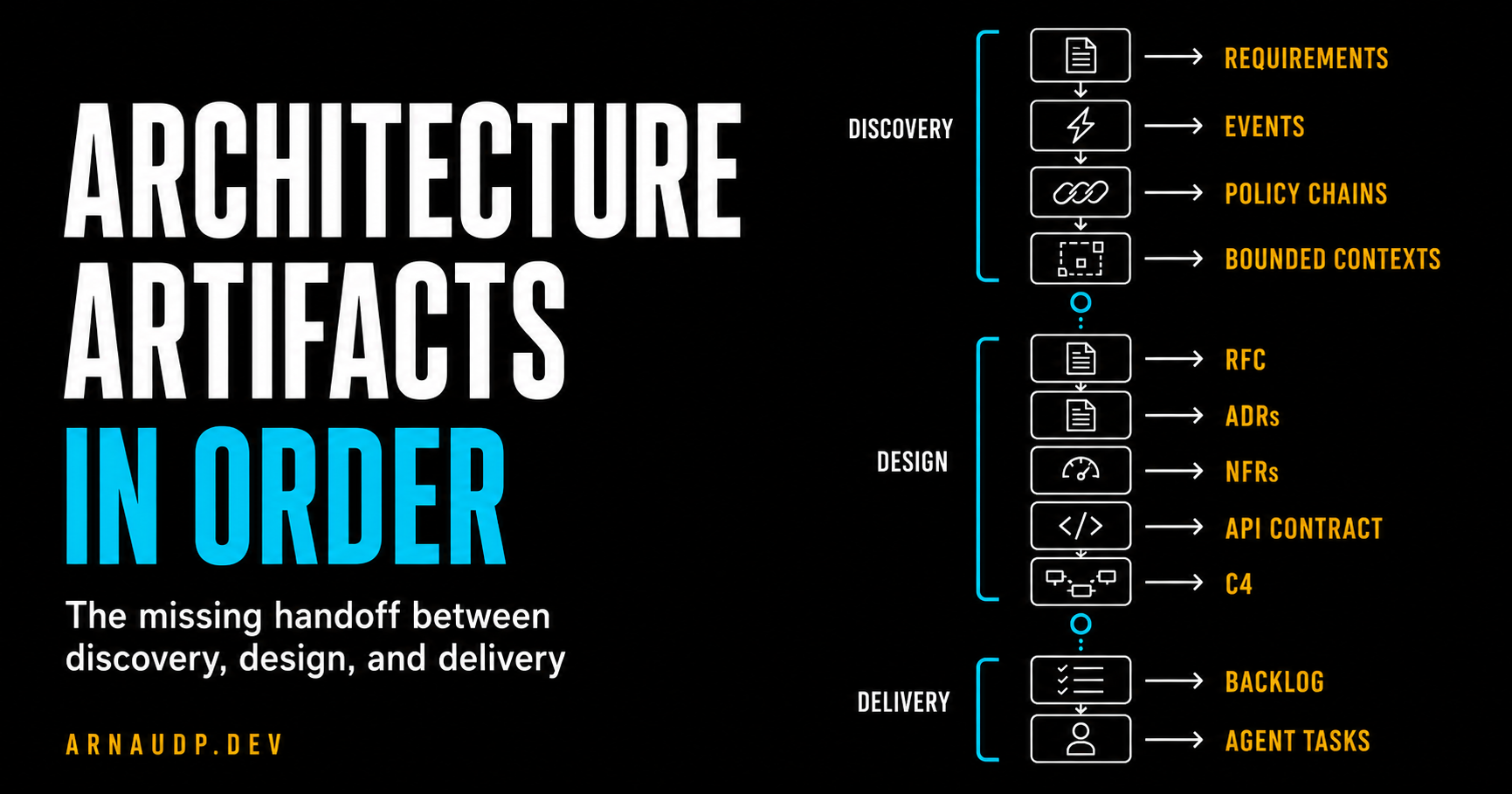 Architecture Artifacts in Order: The Missing Handoff Between Discovery, Design, and Delivery