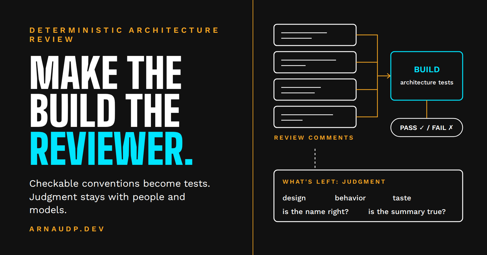 Review comments flowing into a build gate of architecture tests, with judgment questions like design, behavior and taste left for review.