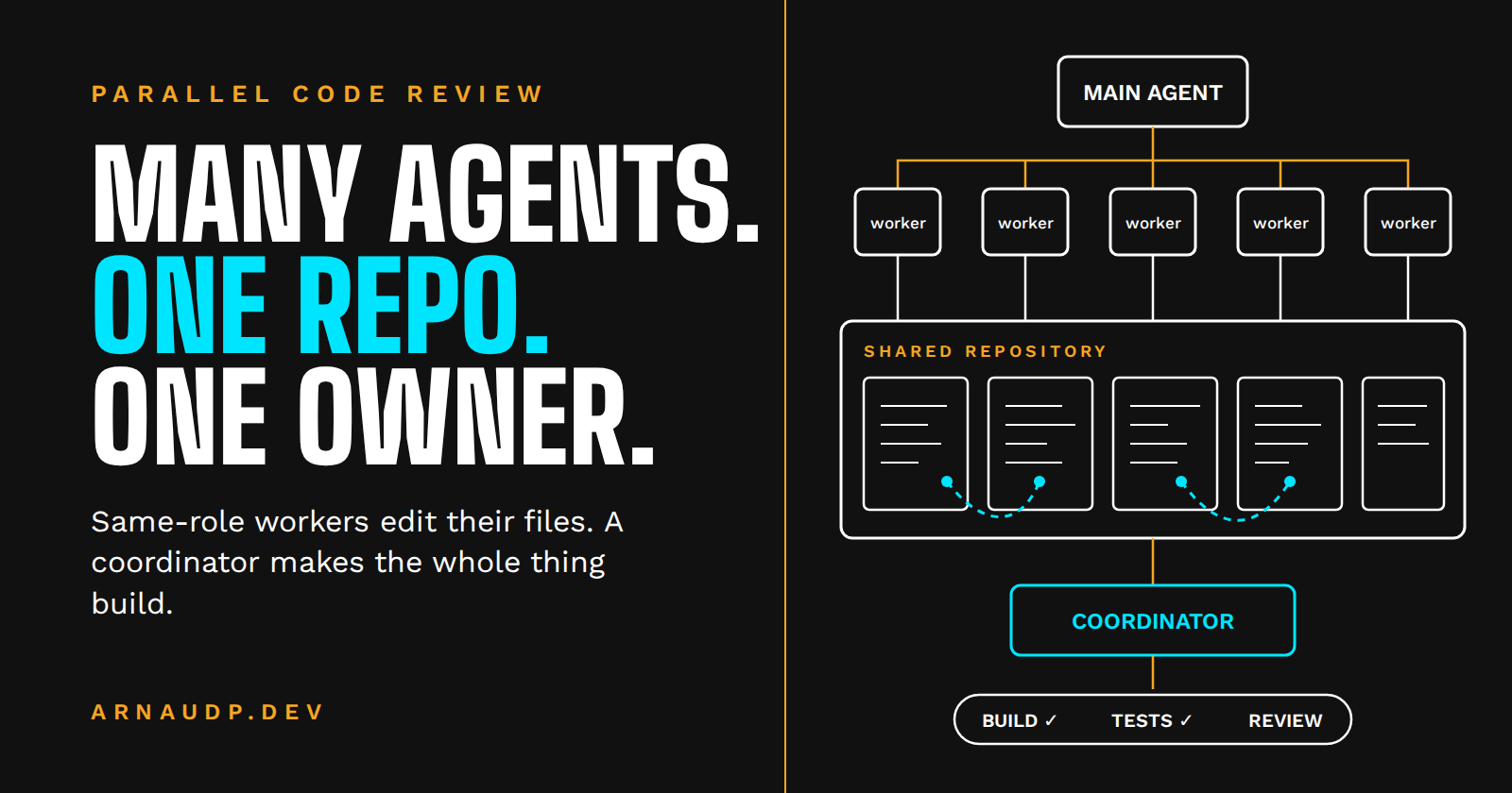 Main agent fanning out to same-role workers editing one shared repository, with a coordinator below handling build, tests and review.