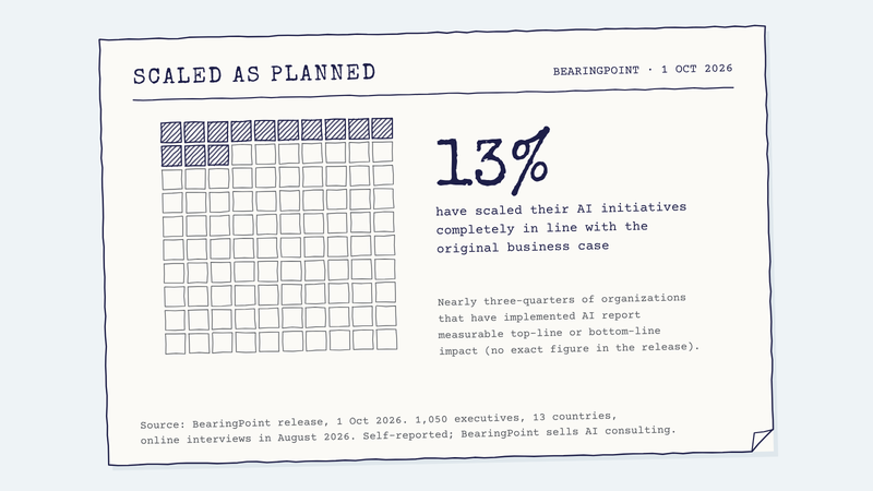 Hand-drawn ten-by-ten grid with 13 squares inked in: only 13% have scaled their AI initiatives completely in line with the original business case, in BearingPoint's survey of 1,050 executives in 13 countries.