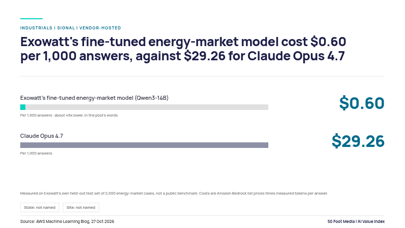 Bar chart of cost per 1,000 answers: $0.60 for Exowatt's fine-tuned energy-market model against $29.26 for Claude Opus 4.7, on Exowatt's own 2,000-case test set at list prices. Source: AWS Machine Learning Blog, 27 Oct 2026.
