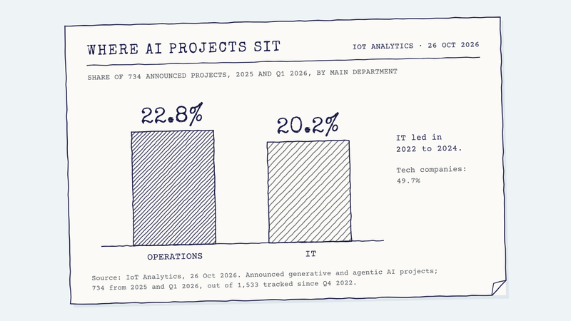 Hand-drawn bar chart of 734 announced enterprise AI projects from 2025 and Q1 2026 by main department: operations 22.8%, IT 20.2%.