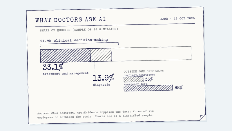 Hand-drawn chart: treatment and management at 33.1% and diagnosis at 13.9% of queries, inside a 51.9% bracket for clinical decision-making. Questions outside a physician's own specialty range from 35% in oncology and hematology to 88% in emergency medicine.