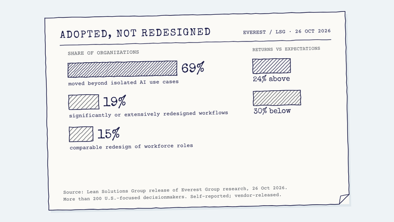 Hand-drawn chart: 69% of organizations have moved beyond isolated AI use cases, 19% have significantly or extensively redesigned workflows, and 15% report comparable redesign of workforce roles. On returns, 24% report returns above expectations and 30% below.
