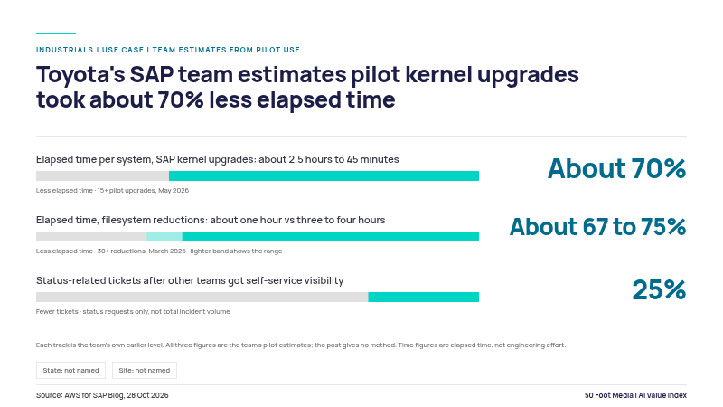 Bar chart of three pilot estimates from Toyota's SAP team: about 70% less elapsed time per system for kernel upgrades, about 67 to 75% less for filesystem reductions, and 25% fewer status-related tickets. Source: AWS for SAP Blog, 28 Oct 2026.