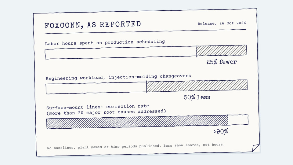 Hand-drawn bars of three Foxconn-reported figures: 25% fewer scheduling labor hours, 50% less changeover engineering workload, correction rate above 90% on surface-mount lines.