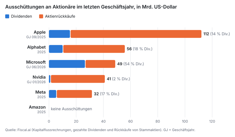 Dividenden und Aktienrückkäufe von Apple, Alphabet, Microsoft, Nvidia, Meta und Amazon im letzten Geschäftsjahr, in Milliarden US-Dollar