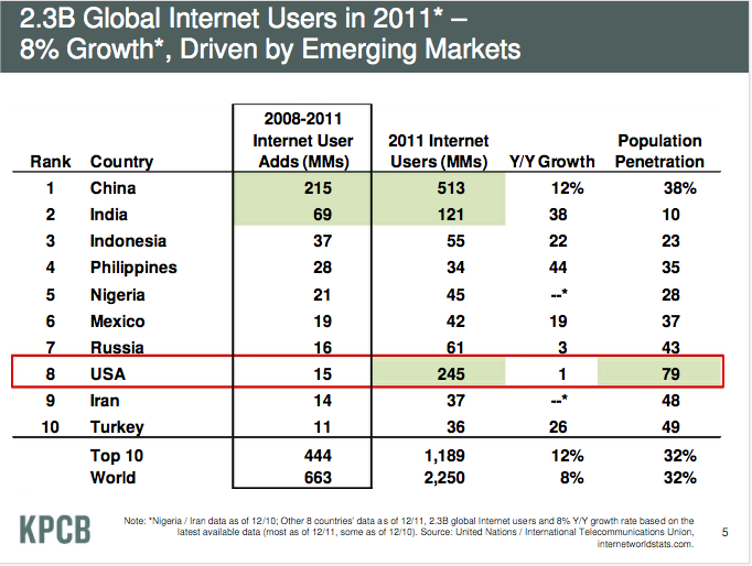 Global Internet Users 2011