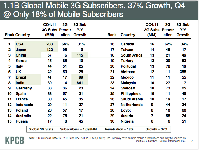 Global Mobile 3G Subscribers Q42011