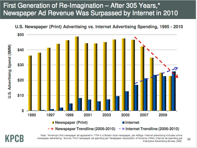 Newspaper Ad Revenue Surpassed by Internet in 2010