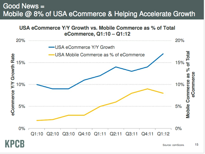 eCommerce Growth US