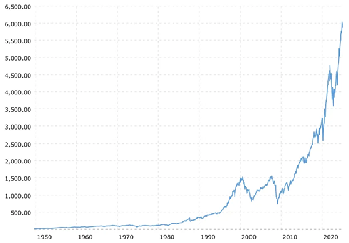 실제로 S&P500은 1957년 출시 이후로 엄청난 성장을 해왔다 (그림출처 : 나무위키)
