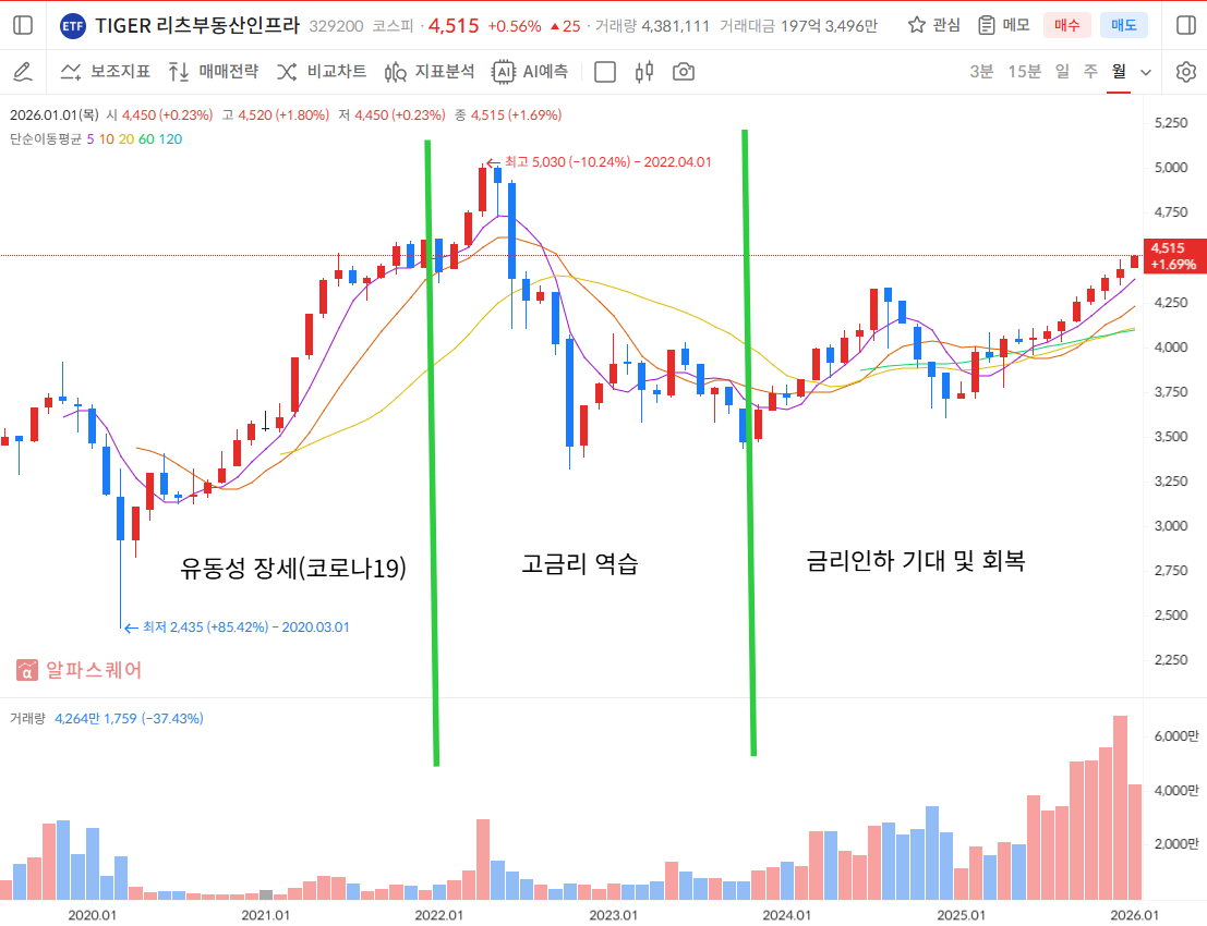 TIGER 리츠부동산인프라 전체 거래기간 월 그래프 (사진출처 : 알파스퀘어)