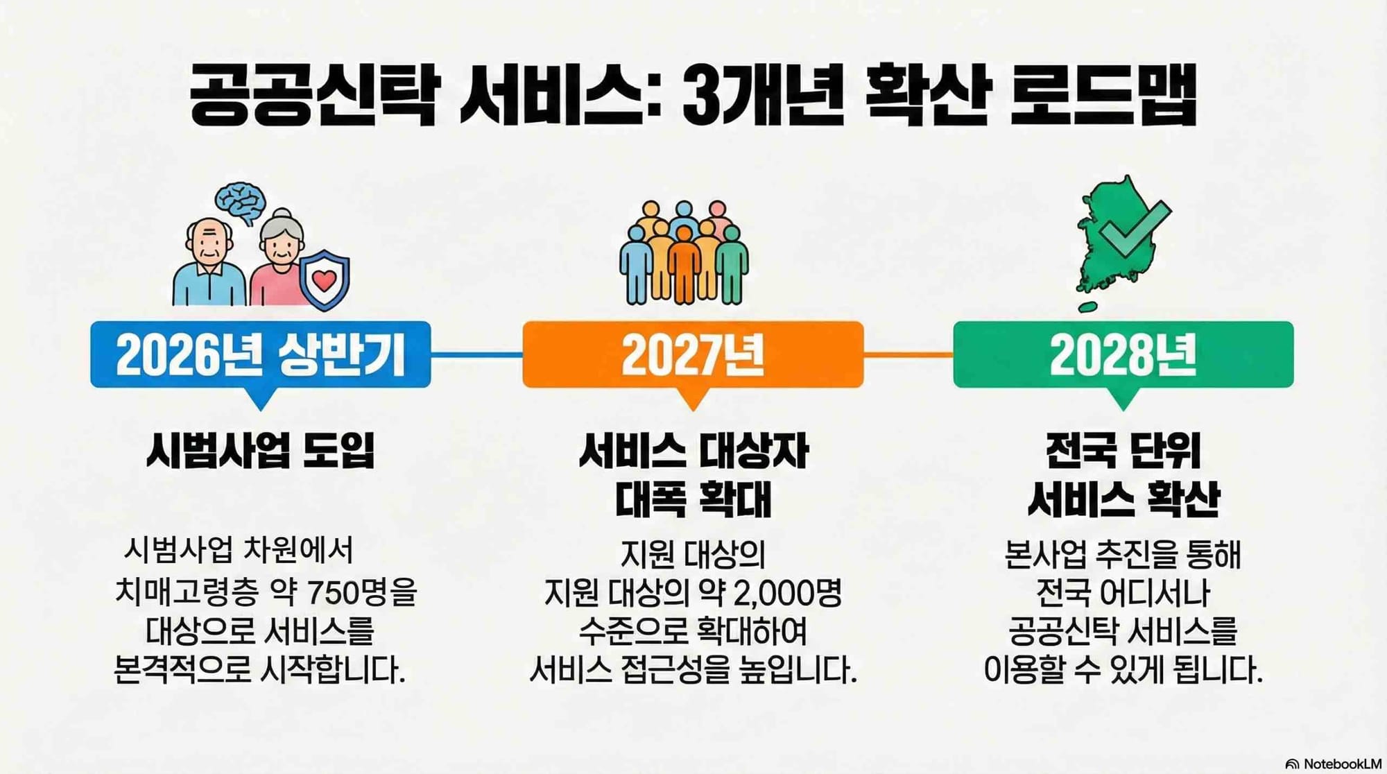 공공신탁 서비스 도입 및 확산 타임라인