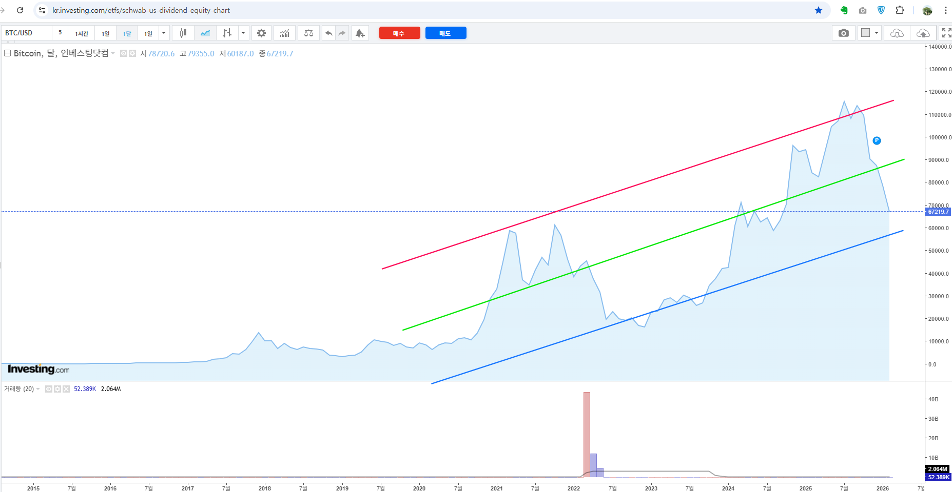 2015년~2026년 비트코인 가격 (차트 : INVESTING.COM)