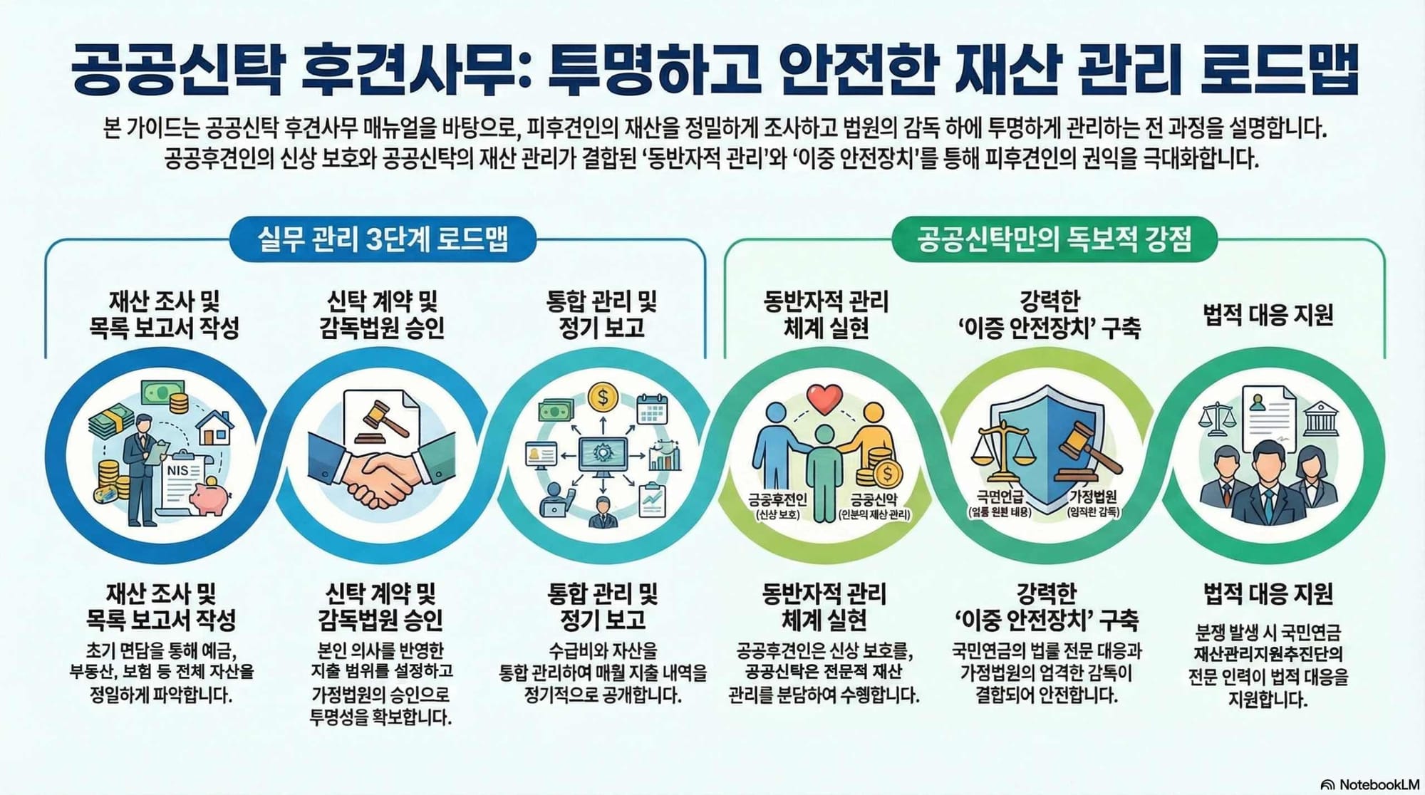공공신탁 후견사무 매뉴얼 기반 실무 관리 로드맵
