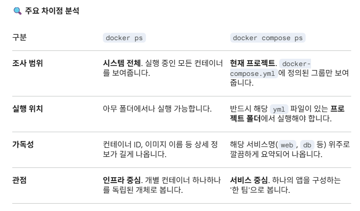 'docker ps'와 'docker compose ps'의 차이