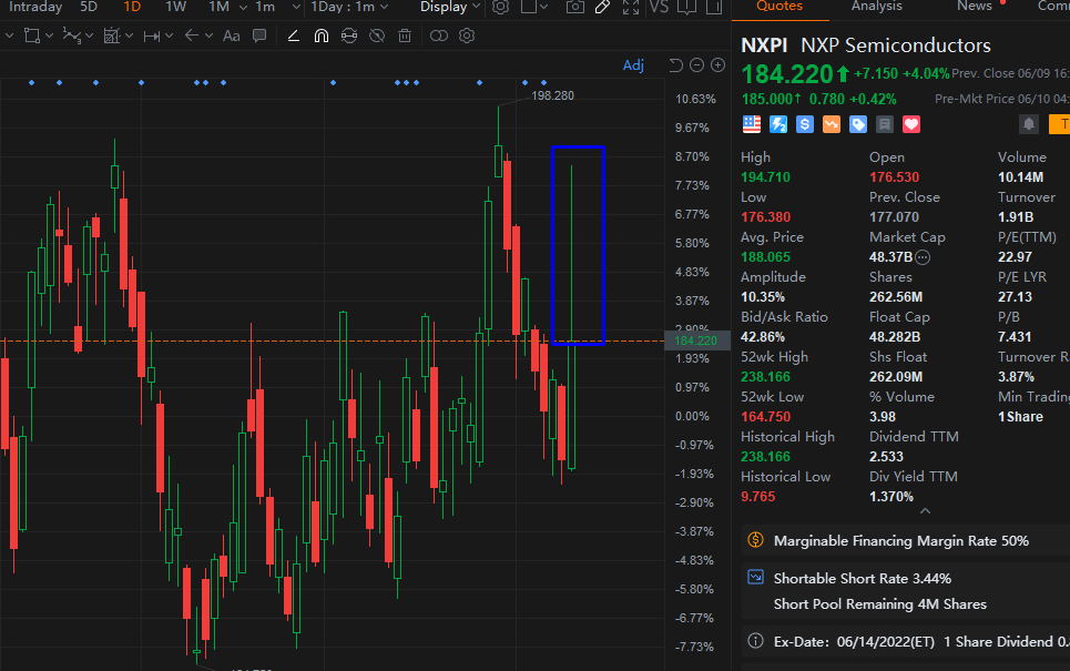 NXPI的冲高回落出货现象