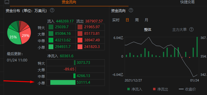 DIA资金情况，小单流入为主