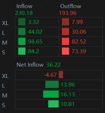 资金流总体流入