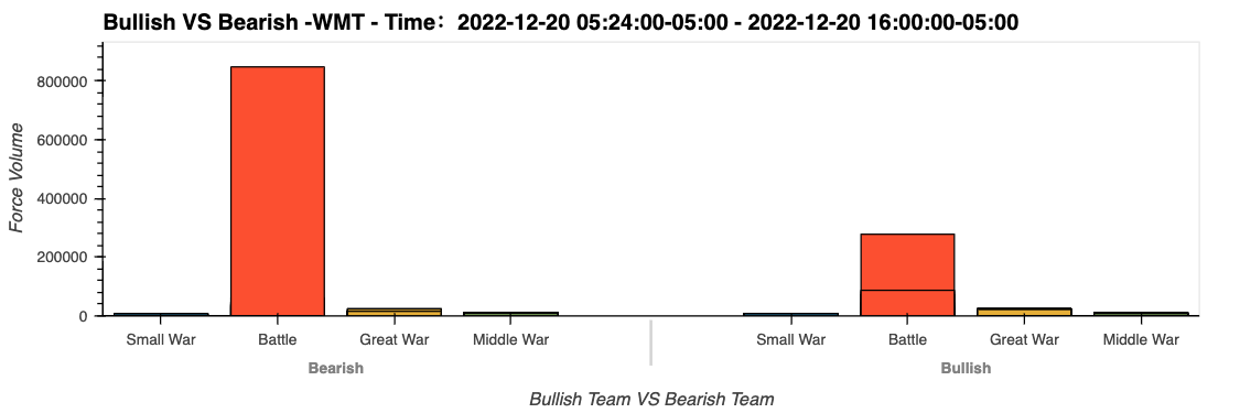 WMT尾盘多空翻转