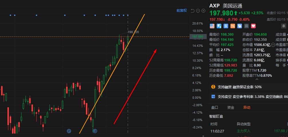 上升趋势呈现一直线
