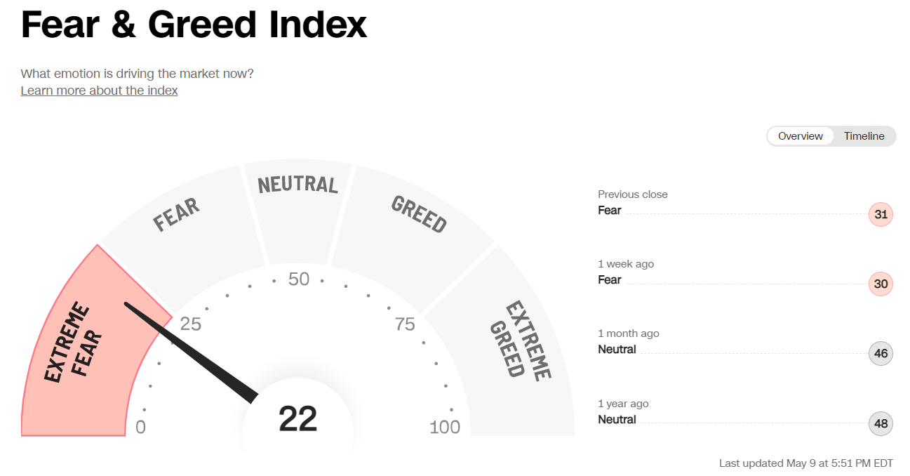 目前处于极度恐慌的情况