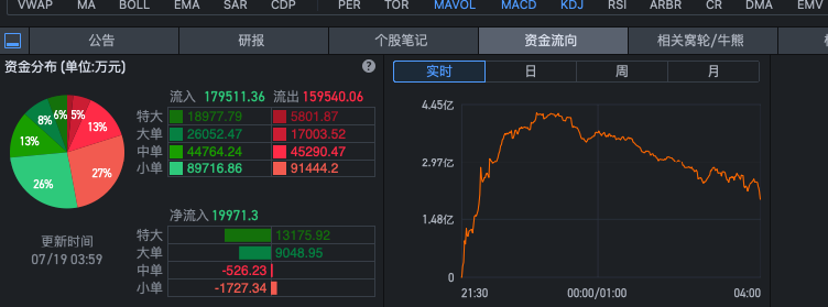 DIA资金流表现