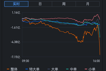 qqq资金流的改变