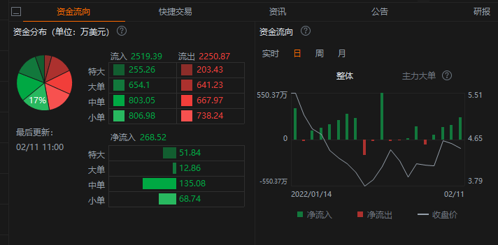 ACB 持续资金流入