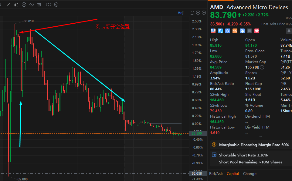 2022/06/21 AMD走势