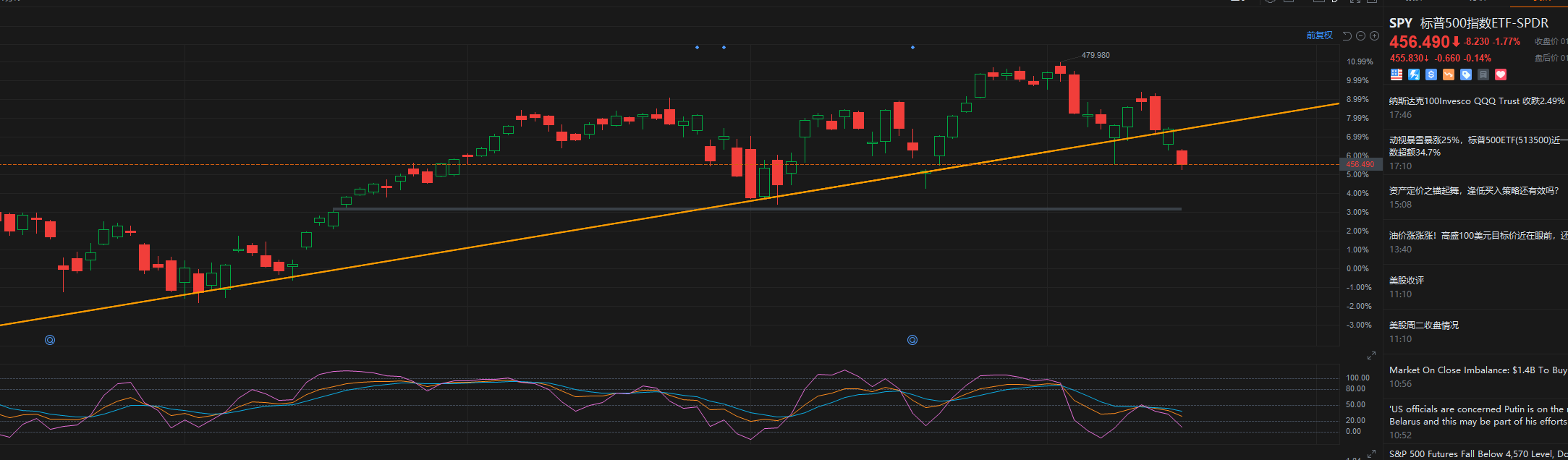 SPY 可疑下沉开始
