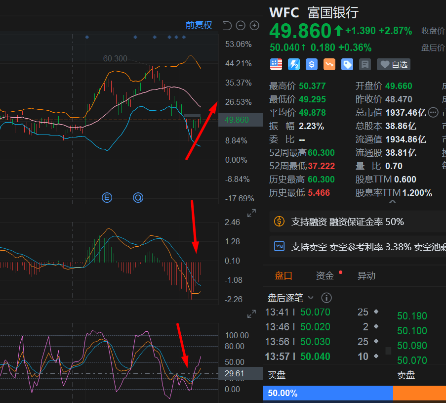 WFC有看多的条件