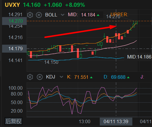 uvxy上升势头，不断创日内新高