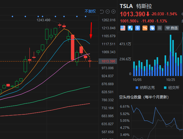 TSLA空头行情