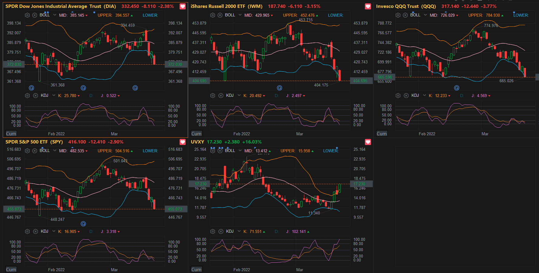 大盘下跌3个百分点以上，恐慌指数上升17%