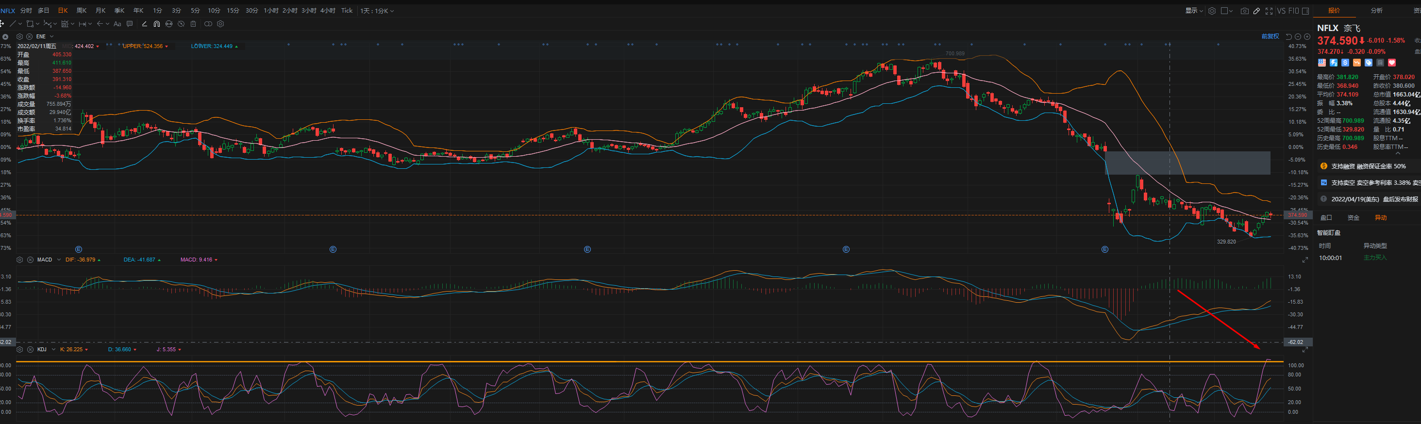 NFLX  KDJ的新高位