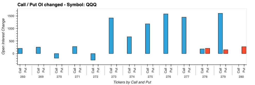 QQQ OI