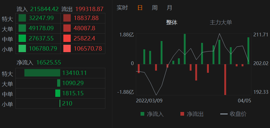 IWM资金流入明显