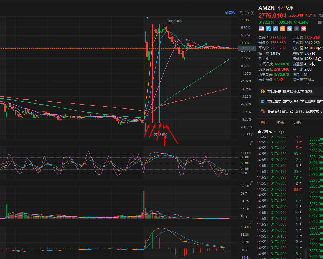 AMZN 可疑的机器人操作