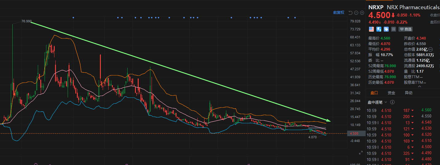 总体DOWNTREND破发行价